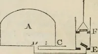 An illustration from The Cambridge course of elementary natural philosophy; being the demonstrations of the propositions in mechanics and hydrostatics in which those persons who are not candidates for honours are examined for the degree of B.A (1844)