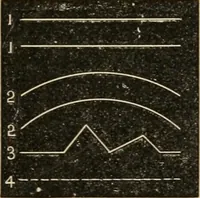 An illustration from Teachers' manual for freehand drawing in Intermediate schools : intended to accompany the drawing-books for intermediate schools (1878)