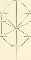 An illustration from The cabala, its influence on Judaism and Christianity (1913)