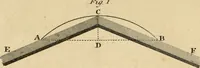 An illustration from The cabinet maker's guide, or, Rules and instructions in the art of varnishing, dying, staining, japanning, polishing, lackering, and beautifying wood, ivory, tortoiseshell, & metal : with observations on their management and application : including an appendix, containing several valuable tables (1837)