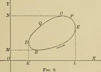 An illustration from Calculus, with applications; an introduction to the mathematical treatment of science (1900)