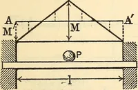 An illustration from Cambria steel; a handbook of information relating to structural steel manufactured by the Cambria Steel Co. (1903)
