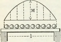 An illustration from Cambria steel; a handbook of information relating to structural steel manufactured by the Cambria steel company, containing useful tables, rules, data, and formulÆ for the use of engineers, architects, builders and mechanics; (1919)
