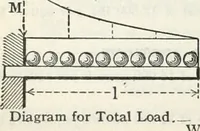 An illustration from Cambria steel; a handbook of information relating to structural steel manufactured by the Cambria steel company, containing useful tables, rules, data, and formulÆ for the use of engineers, architects, builders and mechanics; (1919)