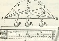 An illustration from Cambria steel; a handbook of information relating to structural steel manufactured by the Cambria steel company, containing useful tables, rules, data, and formulÆ for the use of engineers, architects, builders and mechanics; (1919)
