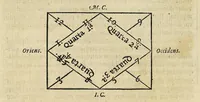 An illustration from Campanellæ ... Astrologicorum libri vi (1629)