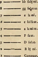 An illustration from Canto harmonico : in cinque parti diviso, col quale si può arriuare alla perfetta cognitione del canto fermo (1690)