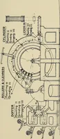 An illustration from Card grinding in theory and practice : a treatise upon the various methods of grinding card clothing used by spinners of cotton, wool, silk, and other textile fibres (1922)