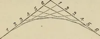 An illustration from The carpenter's and joiner's hand-book : containing a complete treatise on framing hip and valley roofs ... (1888)