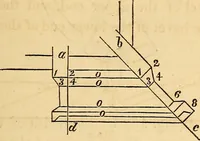 An illustration from The carpenter's and joiner's hand-book: containing a complete treatise on framing hip and valley roofs. Together with much valuable instruction for all mechanics and amateurs, useful rules, tables, etc. ... Illustrated by thirty-seven engravings (1863)