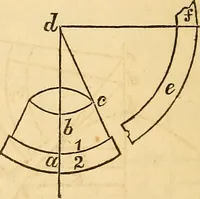 An illustration from The carpenter's and joiner's hand-book: containing a complete treatise on framing hip and valley roofs. Together with much valuable instruction for all mechanics and amateurs, useful rules, tables, etc. ... Illustrated by thirty-seven engravings (1863)