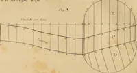 An illustration from The carpenter's new guide: being a complete book of lines for carpentry and joinery. Treating fully on practical geometry, soffits, brick and plaster groins ... with a great variety of designs for roofs, trussed girders ... with many other things entirely new: the whole founded on true geometrical principles; the theory and practice well explained and fully exemplified on eighty-four copper-plates; including some observations and calculations on the strength of timber (1830)