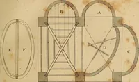An illustration from The carpenter's new guide: being a complete book of lines for carpentry and joinery. Treating fully on practical geometry, soffits, brick and plaster groins ... with a great variety of designs for roofs, trussed girders ... with many other things entirely new: the whole founded on true geometrical principles; the theory and practice well explained and fully exemplified on eighty-four copper-plates; including some observations and calculations on the strength of timber (1830)