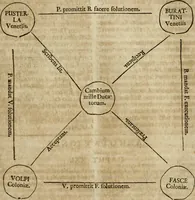 Picture 9 of 10 from Casparis Klockii ... Tractatus juridico-politico-polemico-historicus de ærario, sive censu, per honesta media, absque divexatione populi, licite conficiendo, libri duo: in quorum priori varia variarum gentium in Europa, Asia, Africa, & toto orbe illustrium, regum, principum, populorum ... æraria, census ... recensentur: in posteriori multifaria & propè innumera legitimæ colligendi pecuniæ medià ... proponuntur ... Nunc correctior undique & ex ipsis fontibus emendatior hac 2. editione redditus: nec non observationibus, additionibus, remissionibusqæ variis locupletatus operâ studioque Christophori Pelleri. Cum brevariariis capitum metricis, indicibusqæ rerum & verborum copiosissimis (1671), leaf 564
