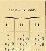 An illustration from Catalogue de l'Observatoire de Paris : etoiles observees aux instruments meridiens, de 1837 a 1881 (1887)