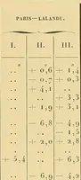 An illustration from Catalogue de l'Observatoire de Paris : etoiles observees aux instruments meridiens, de 1837 a 1881 (1887)