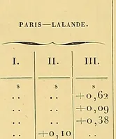An illustration from Catalogue de l'Observatoire de Paris : etoiles observees aux instruments meridiens, de 1837 a 1881 (1887)
