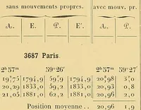An illustration from Catalogue de l'Observatoire de Paris : etoiles observees aux instruments meridiens, de 1837 a 1881 (1887)