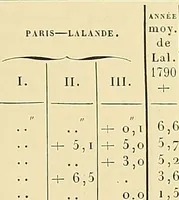 An illustration from Catalogue de l'Observatoire de Paris : etoiles observees aux instruments meridiens, de 1837 a 1881 (1887)