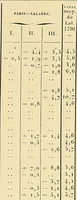 An illustration from Catalogue de l'Observatoire de Paris : etoiles observees aux instruments meridiens, de 1837 a 1881 (1887)