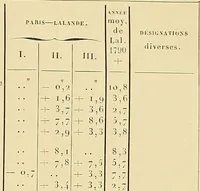 An illustration from Catalogue de l'Observatoire de Paris : etoiles observees aux instruments meridiens, de 1837 a 1881 (1887)