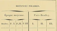 An illustration from Catalogue de l'Observatoire de Paris : etoiles observees aux instruments meridiens, de 1837 a 1881 (1887)