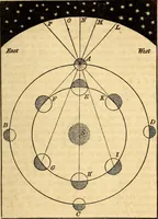 An illustration from Celestial scenery, or, The Wonders of the planetary system displayed : illustrating the perfections of deity and a plurality of worlds (1845)