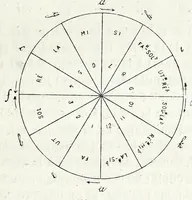An illustration from Cercle chromatique : présentant tous les compléments et toutes les harmonies de couleurs avec une introduction sur la théorie générale du contraste, du rythme et de la mesure (1888)