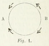 An illustration from Cercle chromatique : présentant tous les compléments et toutes les harmonies de couleurs avec une introduction sur la théorie générale du contraste, du rythme et de la mesure (1888)