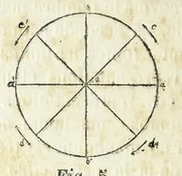 An illustration from Cercle chromatique : présentant tous les compléments et toutes les harmonies de couleurs avec une introduction sur la théorie générale du contraste, du rythme et de la mesure (1888)