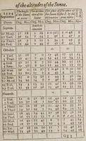 Picture 2 of 6 from Certaine errors in nauigation, : arising either of the ordinarie erroneous making or vsing of the sea chart, compasse, crosse staffe, and tables of declination of the sunne, and fixed starres detected and corrected. (1599), leaf 183