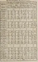 An illustration from Certaine errors in nauigation, : arising either of the ordinarie erroneous making or vsing of the sea chart, compasse, crosse staffe, and tables of declination of the sunne, and fixed starres detected and corrected. (1599)