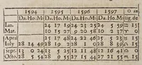 An illustration from Certaine errors in nauigation, : arising either of the ordinarie erroneous making or vsing of the sea chart, compasse, crosse staffe, and tables of declination of the sunne, and fixed starres detected and corrected. (1599)