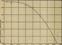 An illustration from Characteristics of radiation pyrometers (1915)