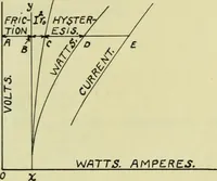 An illustration from Characteristics of a three phase and single phase induction motor (1912)