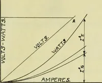 An illustration from Characteristics of a three phase and single phase induction motor (1912)