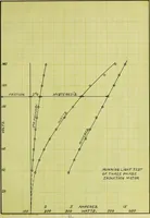 Picture 3 of 9 from Characteristics of a three phase and single phase induction motor (1912), leaf 32