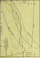 An illustration from Characteristics of a three phase and single phase induction motor (1912)