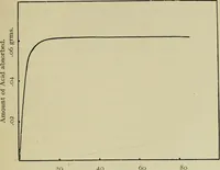 An illustration from The chemistry and physics of dyeing : being an account of the relations between fibres and dyes, the formulation of lakes, and the general reactions of colloids, and their solution state (1906)