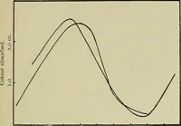 An illustration from The chemistry and physics of dyeing : being an account of the relations between fibres and dyes, the formulation of lakes, and the general reactions of colloids, and their solution state (1906)