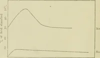 An illustration from The chemistry and physics of dyeing : being an account of the relations between fibres and dyes, the formulation of lakes, and the general reactions of colloids, and their solution state (1906)