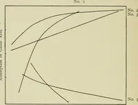 An illustration from The chemistry and physics of dyeing : being an account of the relations between fibres and dyes, the formulation of lakes, and the general reactions of colloids, and their solution state (1906)