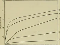 An illustration from The chemistry and physics of dyeing : being an account of the relations between fibres and dyes, the formulation of lakes, and the general reactions of colloids, and their solution state (1906)