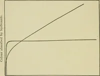 An illustration from The chemistry and physics of dyeing : being an account of the relations between fibres and dyes, the formulation of lakes, and the general reactions of colloids, and their solution state (1906)