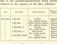 An illustration from The chemistry and physics of dyeing; being an account of the relations between fibres and dyes, the formation of lakes, and the general reactions of colloids, and their solution state (1906)
