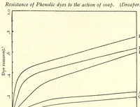 Picture 2 of 2 from The chemistry and physics of dyeing; being an account of the relations between fibres and dyes, the formation of lakes, and the general reactions of colloids, and their solution state (1906), leaf 218