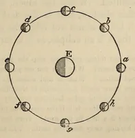 An illustration from The Child's Book of Nature for the Use of Families and Schools Intended to Aid Mothers and Teachers in Training Children in the Observation of Nature. Revised Edition. Part 3: Air, Water, Heat, Light, etc. (1886)