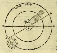 An illustration from Christophori Clauii Bambergensis ex Societate Iesu in sphaeram Ioannis de Sacro Bosco commentarius, (1596)