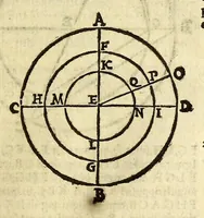 An illustration from Christophori Clauii Bambergensis ex Societate Iesu in sphaeram Ioannis de Sacro Bosco commentarius, (1596)