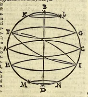 An illustration from Christophori Clauii Bambergensis ex Societate Iesu in sphaeram Ioannis de Sacro Bosco commentarius, (1596)